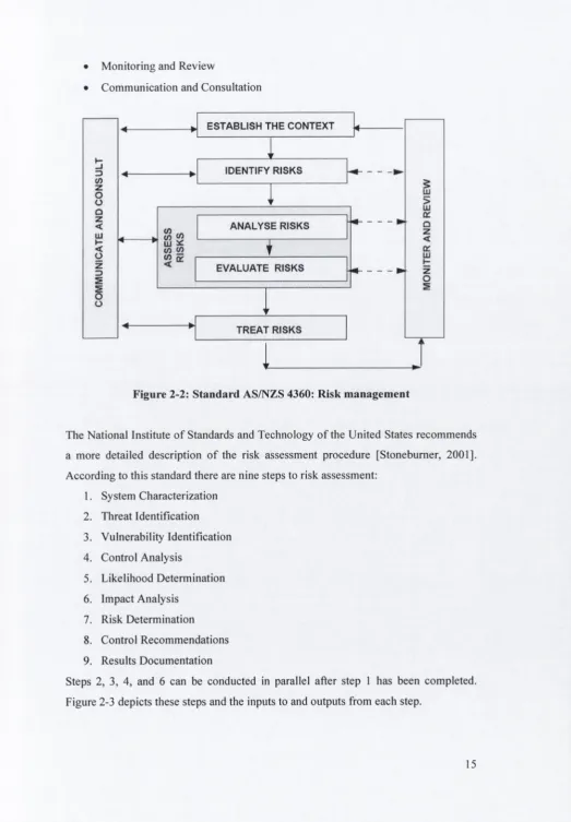 Figure 2-2: Standard AS/NZS 4360: Risk management