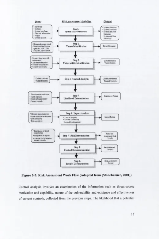 Figure 2-3: Risk Assessment Work Flow (Adapted from (Stoneburner, 2001])