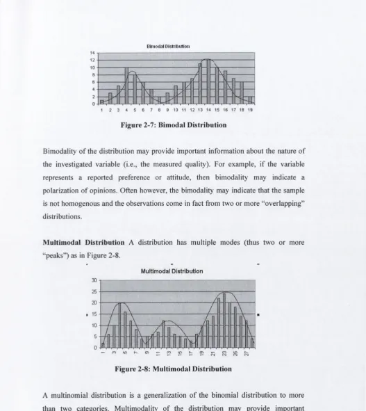 Figure 2-7: Bimodal D istribution