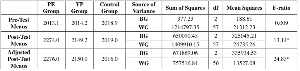 Table I. Computation of analysis of covariance of physical exercises, yogic practice and control groups on cardio respiratory endurance 