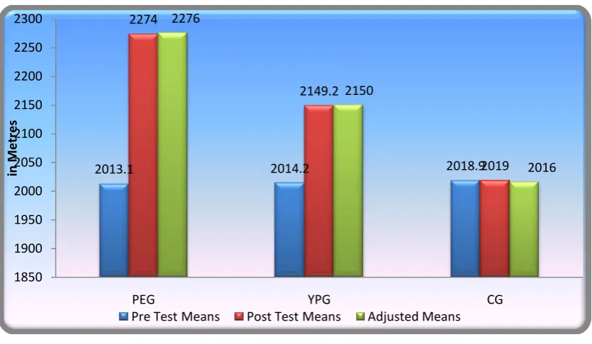 Figure I. Bar diagram showing the pretest, posttest and adjusted posttest mean differences of physical exercises, yogic practice and control groups on cardio respiratory endurance  