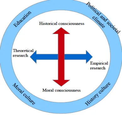 Figure 1: Starting points for a study of historical and moral consciousness  
