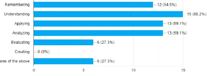Figure 5. Participants’ answers to question .7  