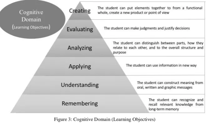 Figure 4: Cognitive Domain (Stem verbs for writing learning objectives) Source:https://cft.vanderbilt.edu/guides-sub-pages/blooms-taxonomy/  