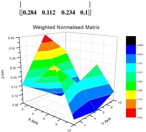 Figure 2.  Weighted Normalized Matrix for the Normalized matrix  