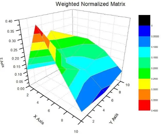 Figure 3.  Weighted Normalized Matrix for Sensitivity Analysis  