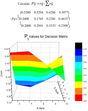 Figure 4.  Pij Value Matrix 