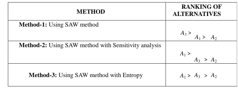 Table 1. Comparison of the three methods   