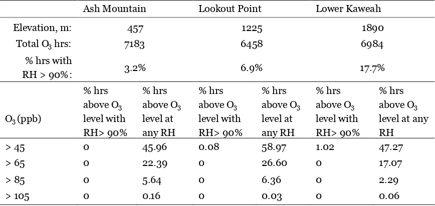 Table 5. Summary of hourly ozone values at three stations in Sequoia National Park, based on data from2002-2004