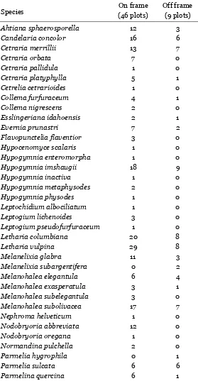 Table 7. Frequencies of macrolichen species occurring in FIA plots in the Sierra Nevada,including only those plots between 36o and 40o N latitude that were sampled between1998 and 2003