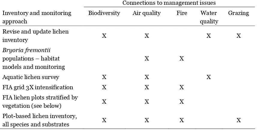Table 8. Connections of inventory and monitoring approaches to management issues in the SierraNevada national parks