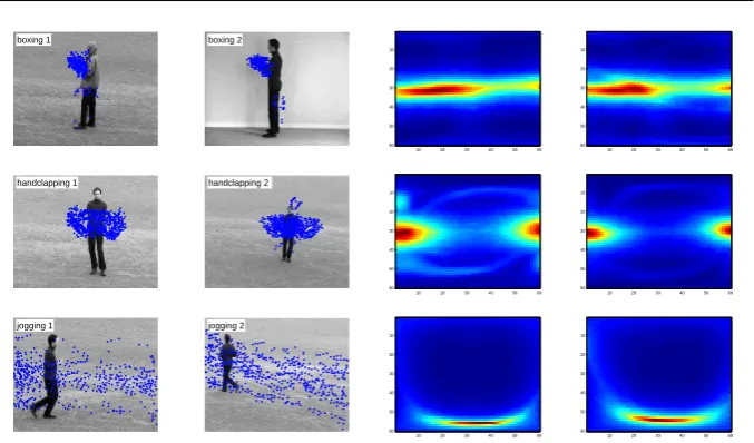 Fig. 3: The robustness of the R features for six videos belonging to three action classes inthe KTH dataset