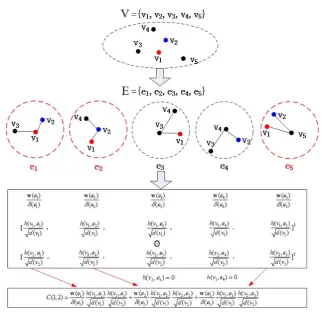 Fig. 4: A simpliﬁed illustration for the context-aware kernel construction based on the prob-ability hypergraph