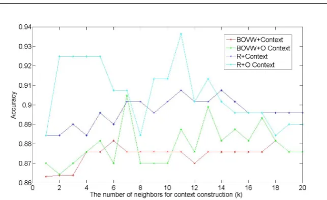 Fig. 10: Recognition accuracies of four methods with respect to k, the number of neighborsfor context construction, on the feature ﬁlms dataset.