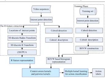 Fig. 1: The ﬂowchart of the proposed approach for action recognition.
