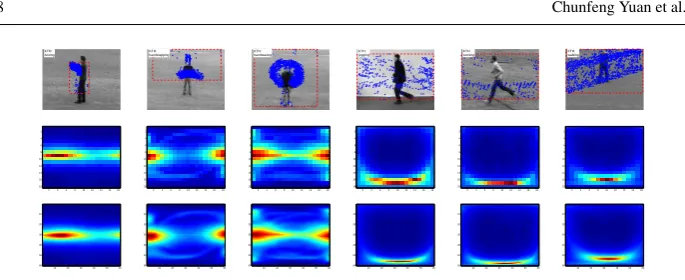 Fig. 2: The 3D R transform of six videos belonging to different action classes in the KTHdataset