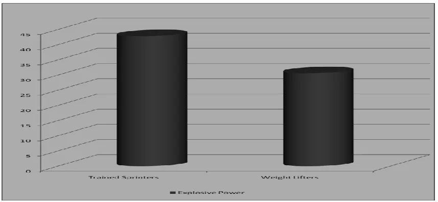 Figure III. Bar diagram showing the mean values on explosive power between   trained sprinters and weight lifters  
