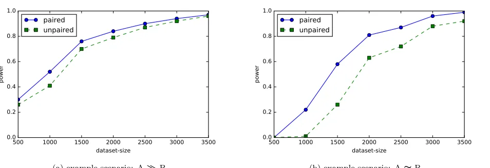 Figure 5: Comparing the statistical power of paired and unpaired models.