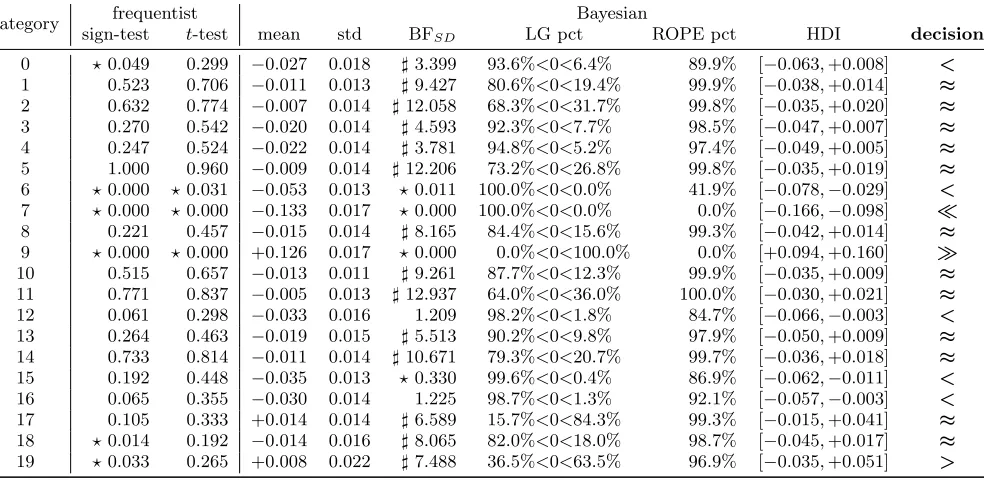 Table 5: The results of performance comparison between SVML1 and SVML2.