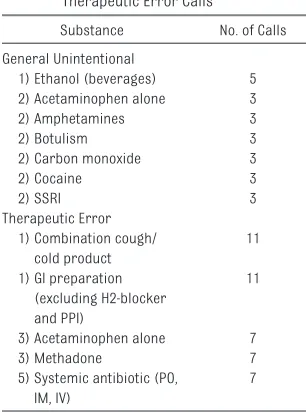 TABLE 3  Most Common Scenarios for Therapeutic Error Exposures 