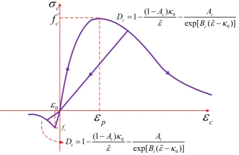 Fig. 10 Scheme of Mazars damage model.