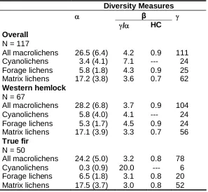 Table 4. Diversity of epiphytic macrolichens across allstands and for stands within the western hemlock and true firseries (N = number of stands)