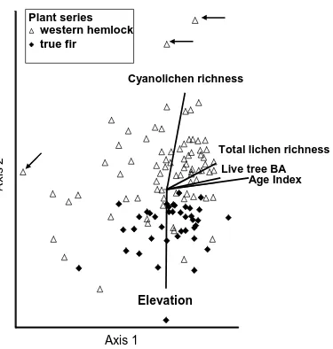 Figure 3. Rotated NMS ordination of stands (N = 117) in lichen species spaceand joint plot showing correlations of environmental and lichen communityvariables with each axis (all R2  0.3 for linear relationships; see Table 2 forcorrelations of variables w