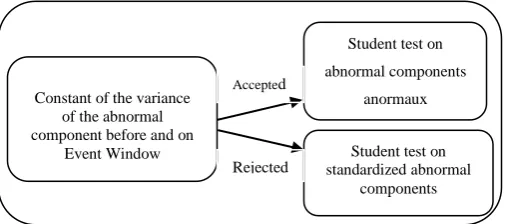 Figure 1: Abnormal significance’s test strategy 