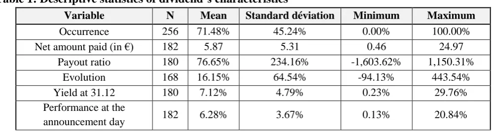 Table 1 below presents the descriptive statistics of these variables. 