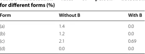 Table 5 Misdetection for different forms (%)