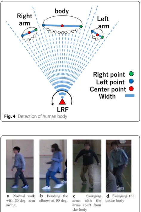 Fig. 4 Detection of human body