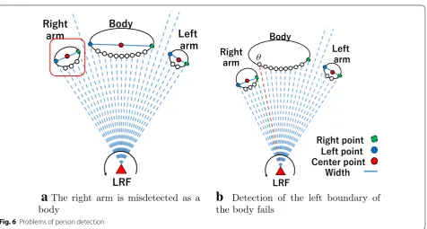 Fig. 7 Determination of temporary endpoint