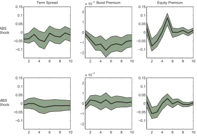 Figure 3: Impulse Responses - Parsimonious Model