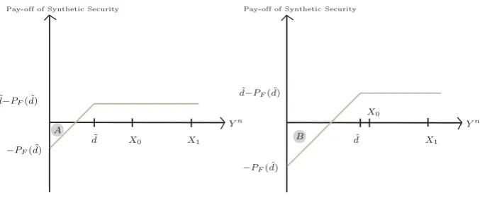 Figure 6: Synthetic Security Payoﬀ and Optimal d