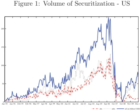 Figure 1: Volume of Securitization - US