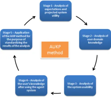 Figure 2. Agent Usefulness and Knowledge Propagation analysis method