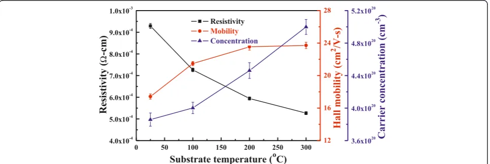 Figure 5 Hall mobility, carrier concentration, and resistivity of FZO thin films as a function of substrate temperature.