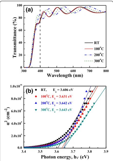 Figure 7 Transmittance (a) and (αhv)2 (where a = αhv) versushν-Eg plots (b) of FZO thin films as a function of substratetemperature.