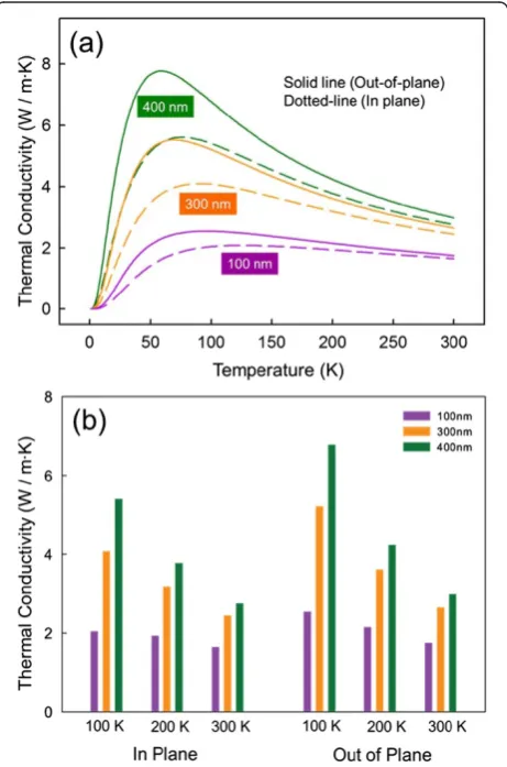 Figure 6 Thermal conductivities of 100-, 300-, and 400-nm-100-, 300-, and 400-nm-thick Fethick Fe3O4 thin films