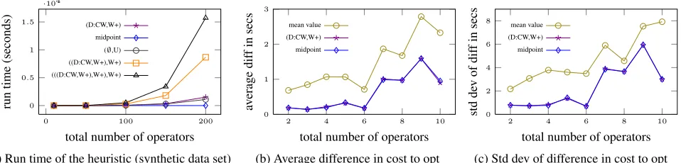 Figure 4: Results on run time (synthetic data set) and difference in cost to optimal (SSB).