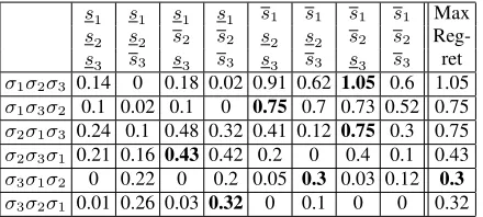 Table 1: The regret for each plan under each scenario in Exam-ple 4.