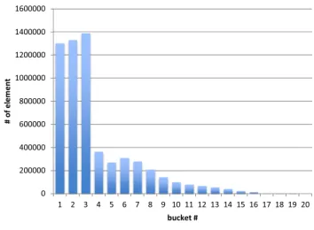 Figure 1: Histogram for attribute ordtotalprice.