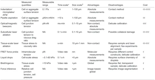 Table 1. Comparison of the methods discussed