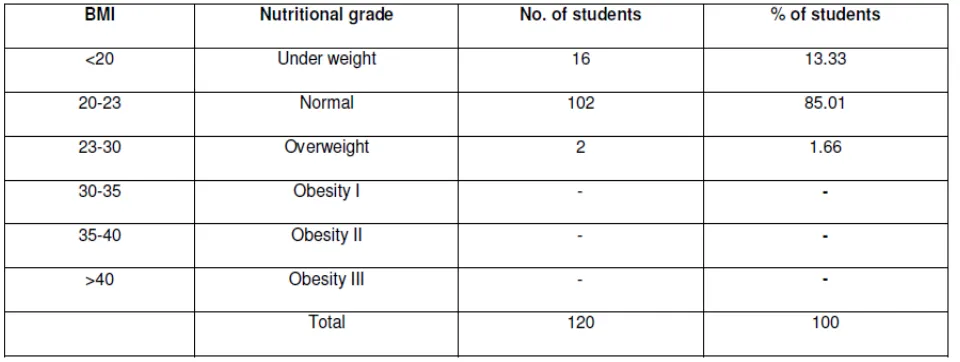 Table II. Classification of student’s nutritional status of adults using BMI (WHO) 