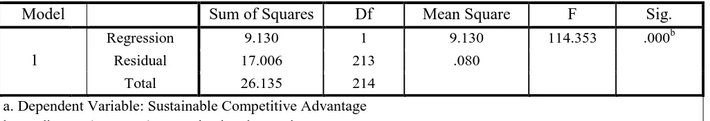 Table 5 presents the variables entered/removed when a simple regression analysis between organizational learning and sustainable competitive advantage of universities in Kenya was conducted, illustrating that the model to be tested was [Y= β0 + β1X1 + ε]