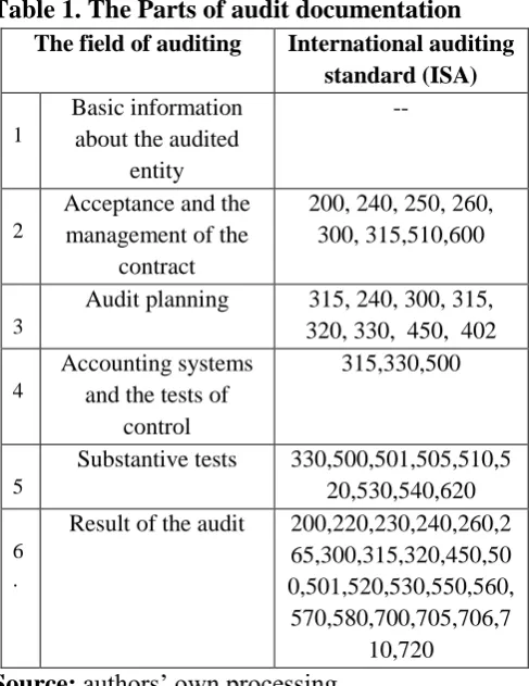 Table 1. The Parts of audit documentation The field of auditing International auditing 