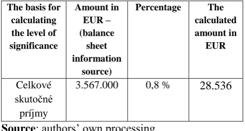 Table 3. Calculation of importance for public administration entities 