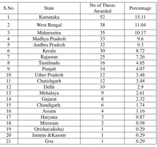 Table VII. Specialized Area Distribution of Doctoral Research  