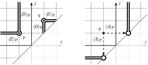 Figure 1: Semantics of the temporal operators: intervals [i, j]are shown as points with the coordinates (i, j) and, e.g., if pis true in [−1, 1] then ⟨ E¯⟩p is true in all [−k, 1], for k ≤ −1.