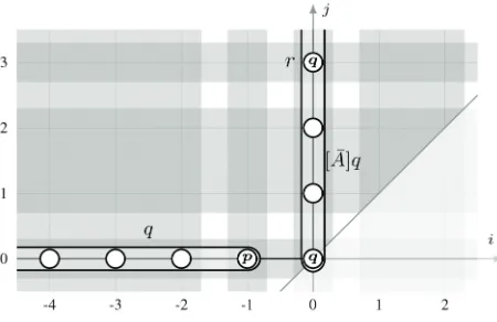 Figure 2: Partition of Z with respect to {−1, 0, 3}.